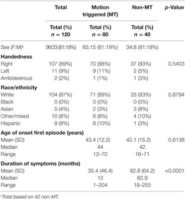 Comprehensive Clinical Profile of Mal De Debarquement Syndrome